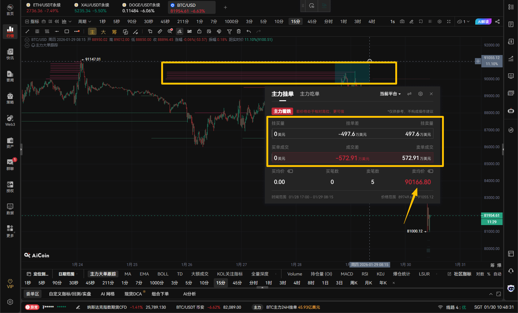Coinbase “艺术挂单”再现:BTC 加速下探 8.1 万美元_aicoin_图2