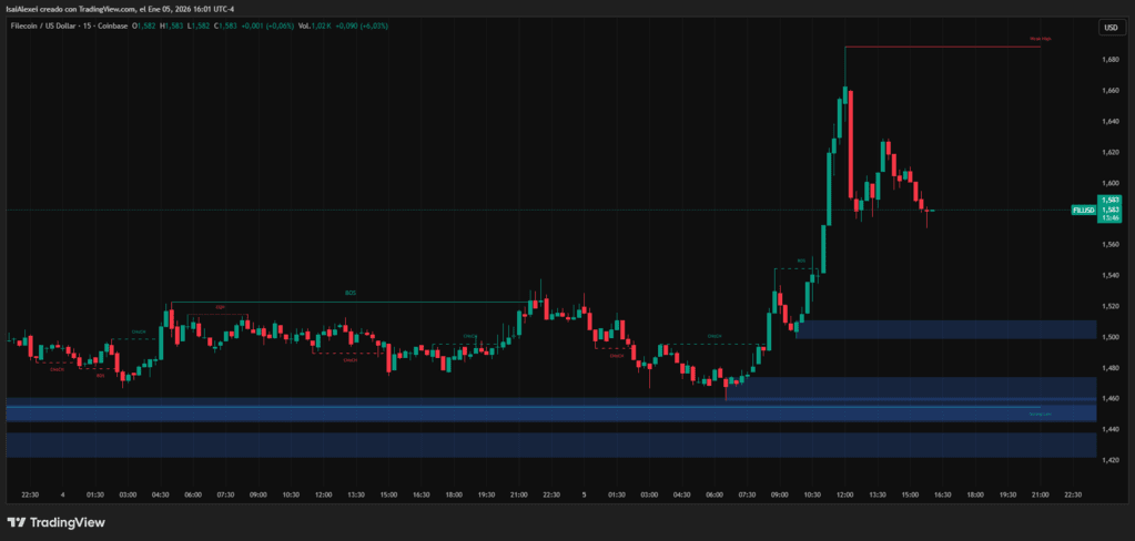 Filecoin (FIL) rose 6% to $1.59, outperforming a general crypto market uptick, driven by technical rotation, not protocol news.
