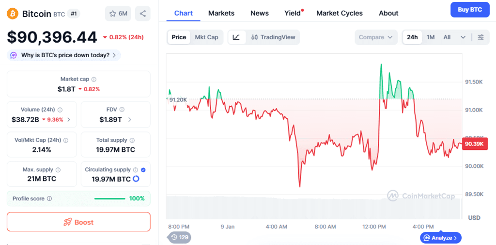 Bitcoin trades around $90,396 after several weeks of sideways movement similar to last year’s consolidation