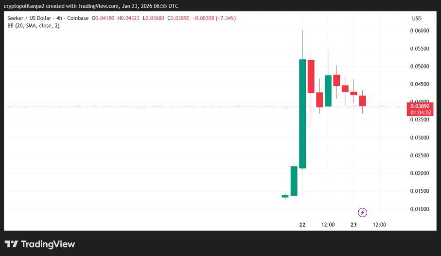 SKR/USD 4-hour price chart.