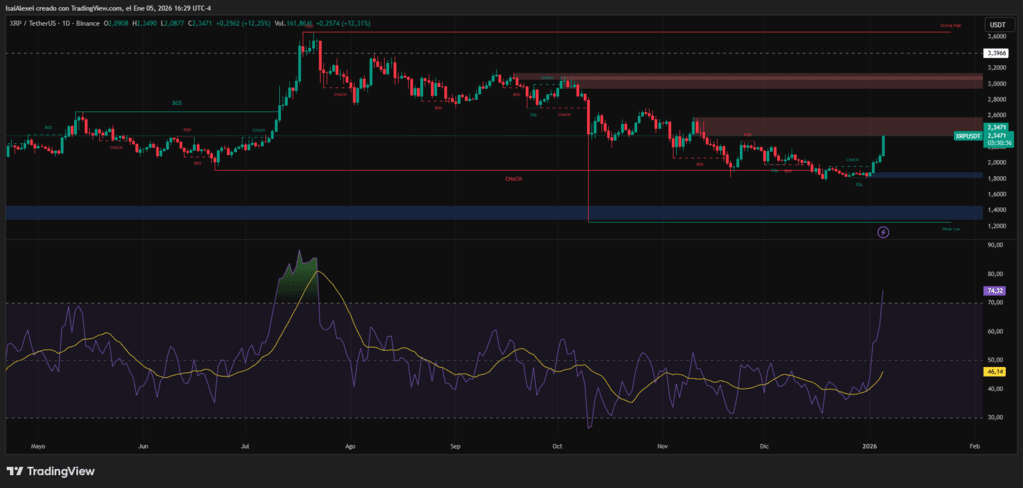 XRP holds a narrow range near $2.27, supported by institutional ETF inflows and a supply squeeze as exchange balances hit 7-year lows.