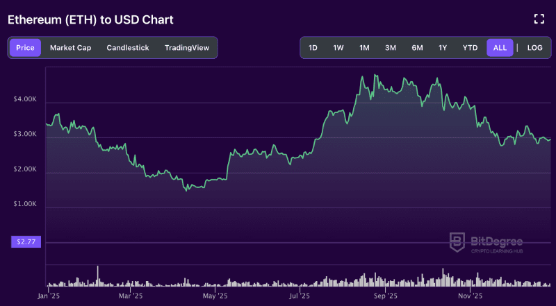Ethereum price chart of 2025 from BitDegree