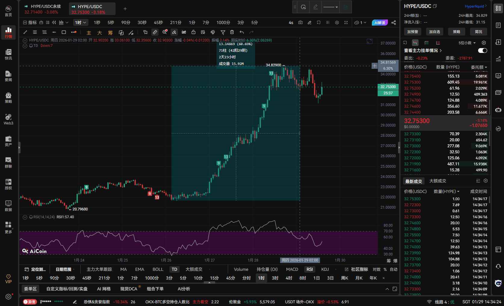 HYPE 三日涨超 60%！白银合约引爆 Hyperliquid_aicoin_图1
