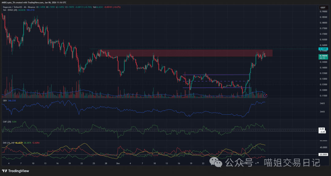 狗狗币 4 小时图表