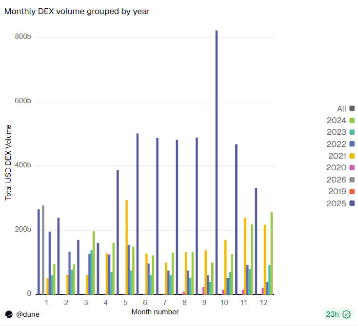 DEX had their best January despite market downturn
