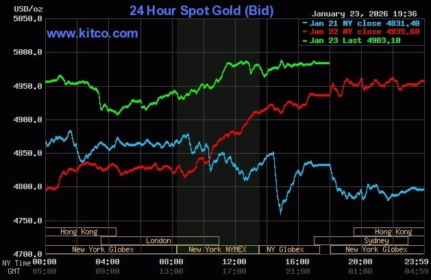 Giá vàng thế giới tiến gần tới mốc 5.000 USD một ounce. Đồ thị: Kitco