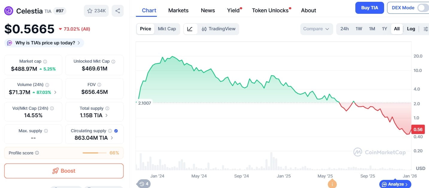 Celestia Coin Price Vs Depinsim Coin Price Prediction