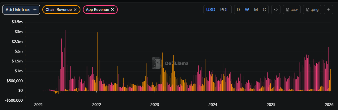 POL rises to one-month high after record daily token burn on Polygon