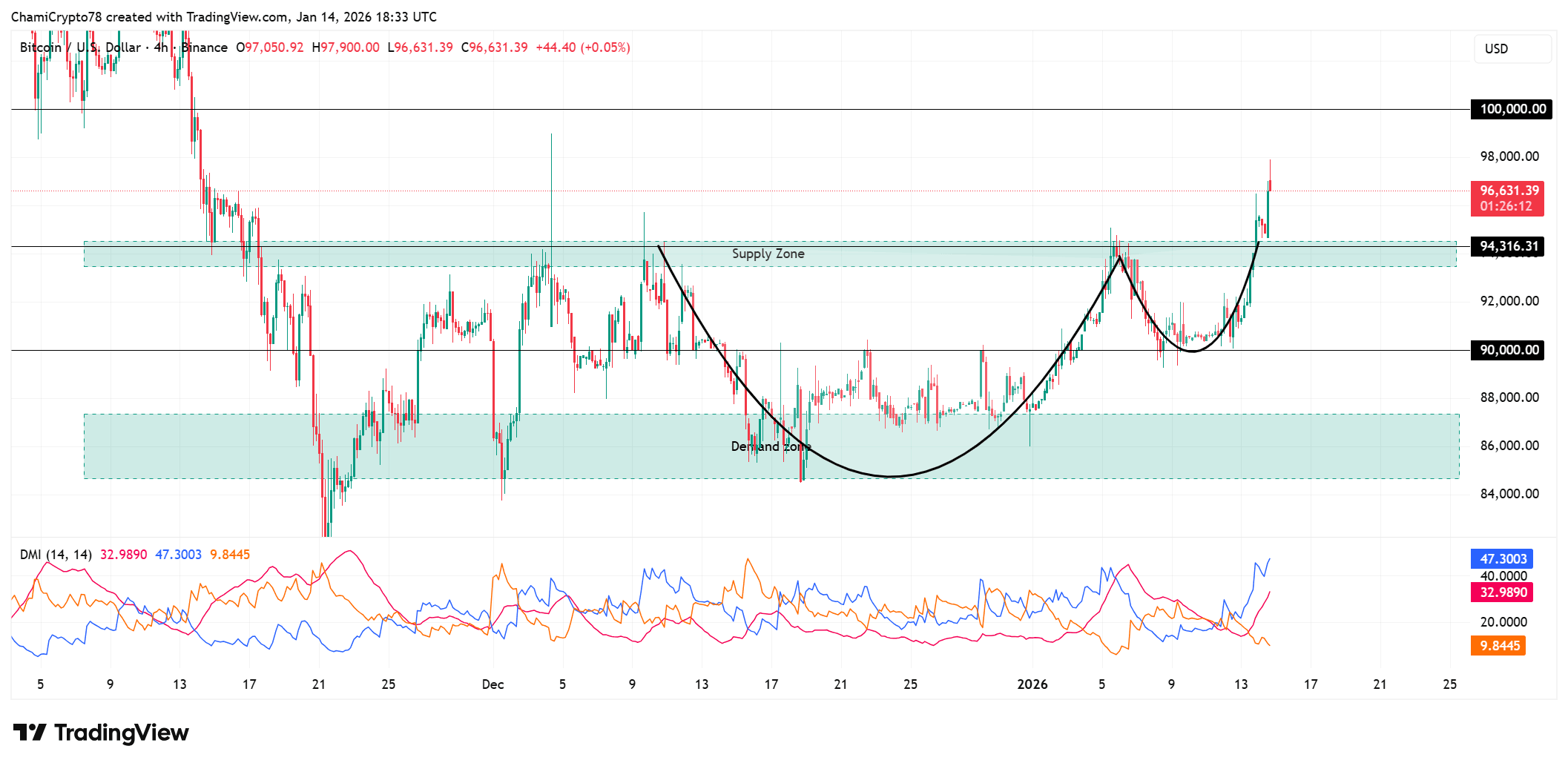 Bitcoin price action analysis 