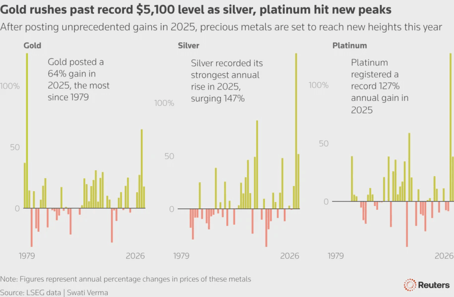 After posting unprecedented gains in 2025, precious metals are set to reach new heights this year