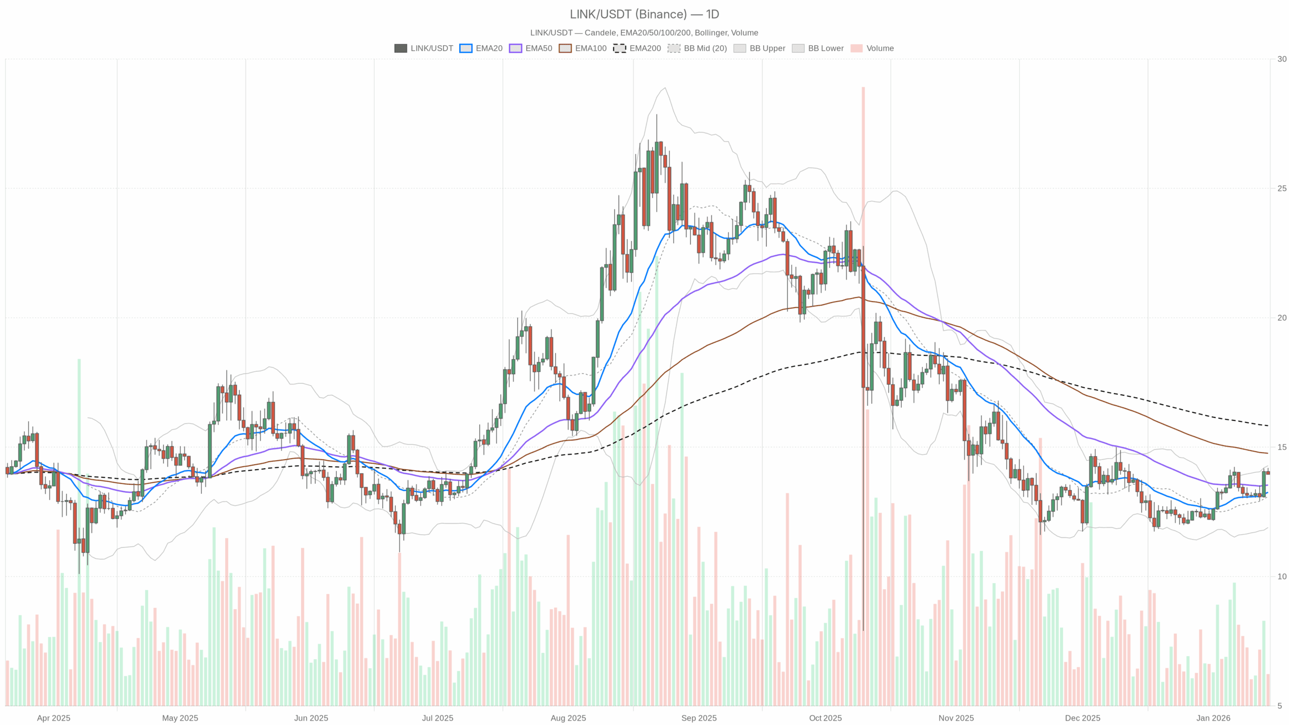 LINK/USDT daily chart with EMA20, EMA50 and volume