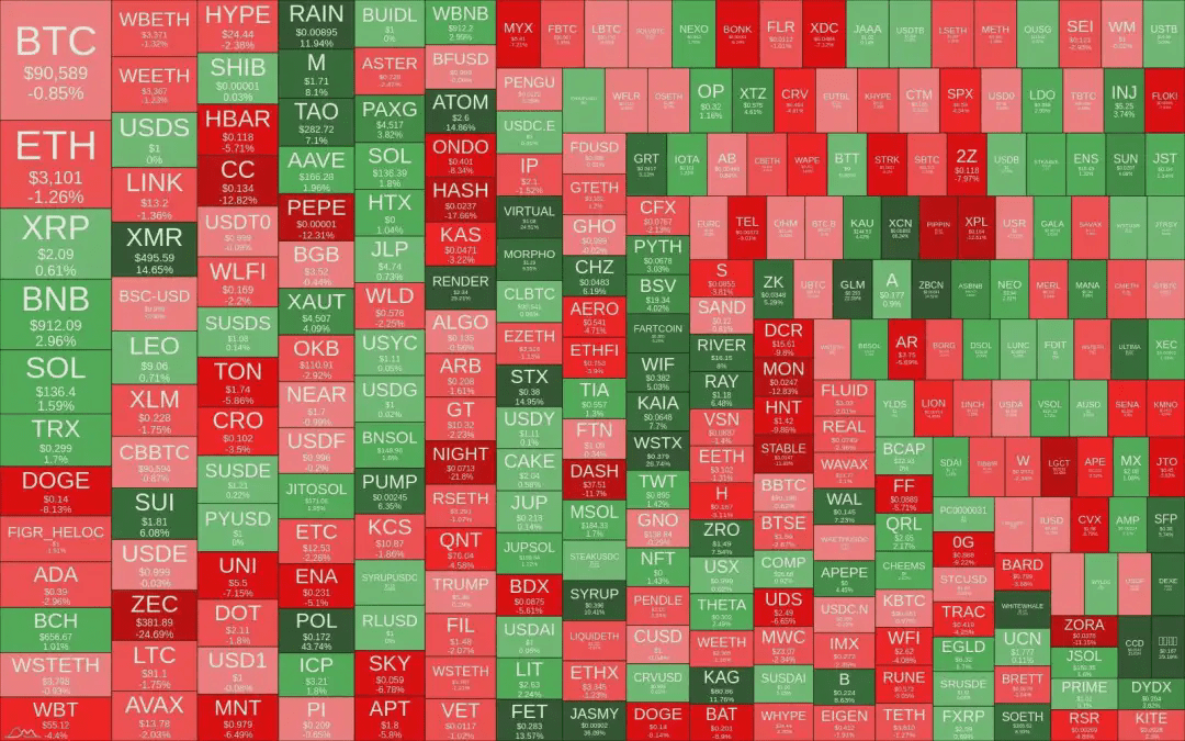 加密货币热图前 300 名（7 天）