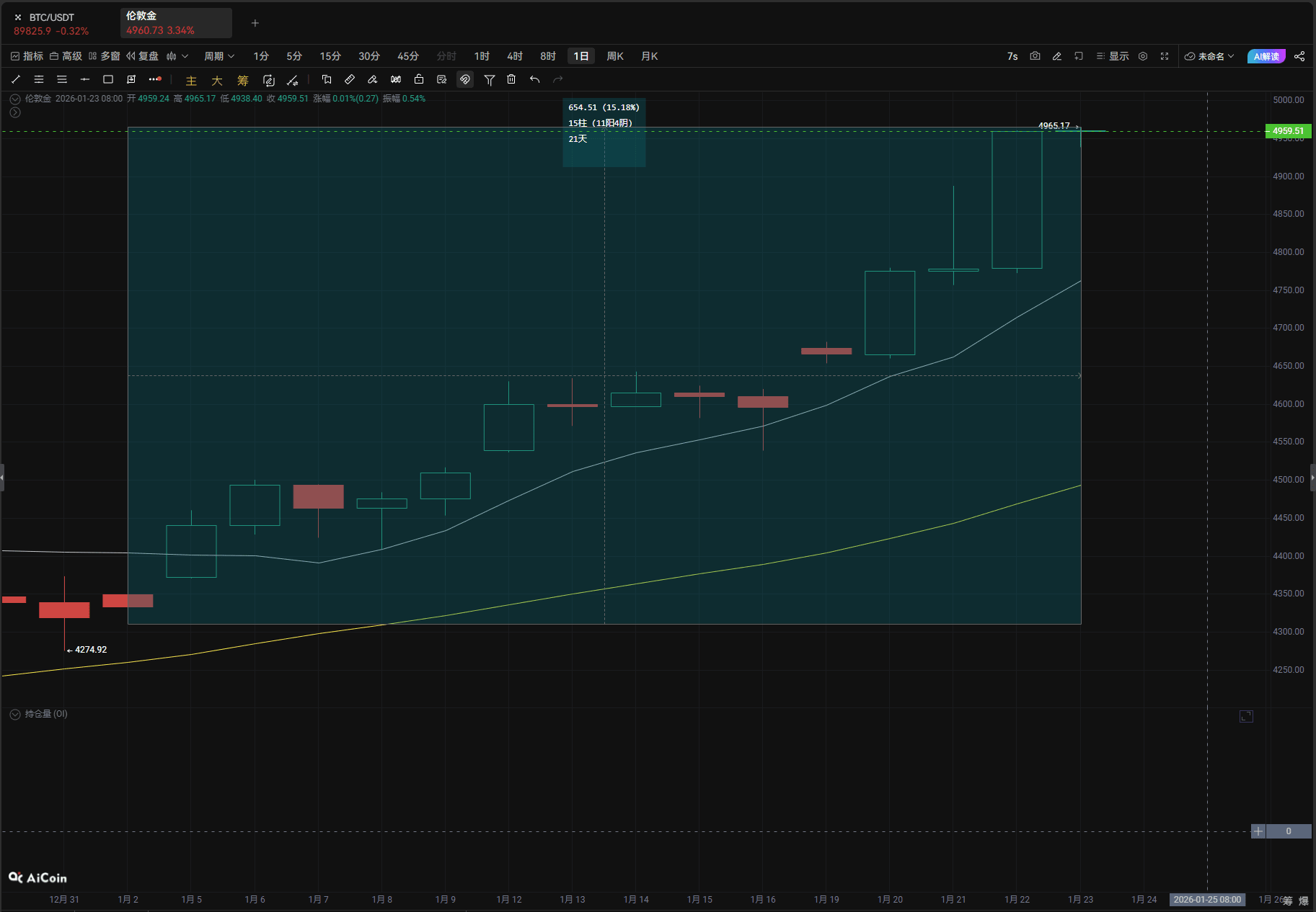 黄金新高破$4965，避险潮与基本面共振支撑牛市_aicoin_图1