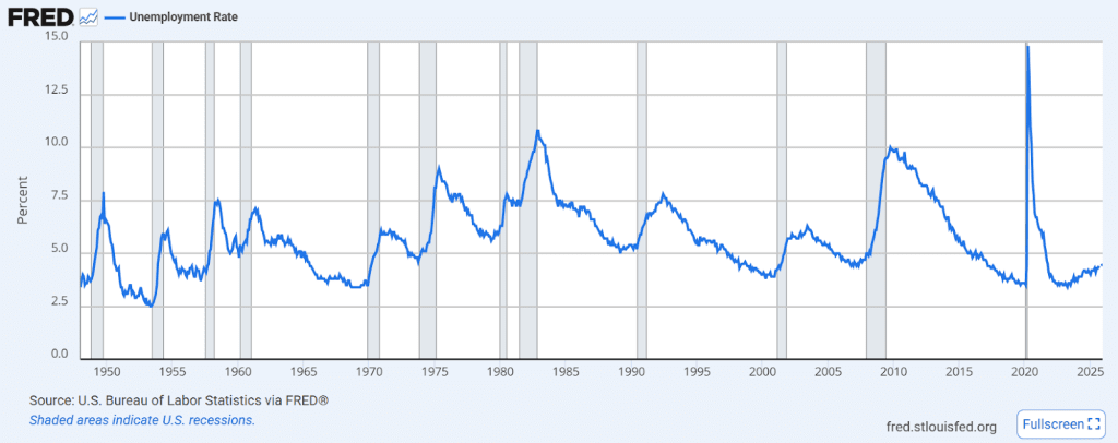 Bitcoin Strong U.S Jobs Data - Fed Unemployment Rate Chart