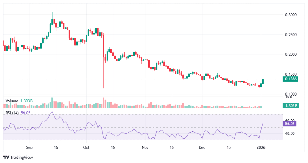 Losing-the-0.12-support-would-target-a-deeper-retracement-toward-0.10879
