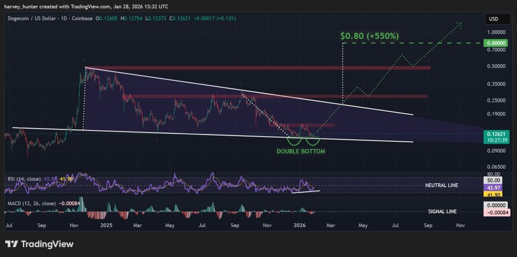 DOGE USD 1-day chart - double bottom feeds falling wedge breakout. Source: TradingView.