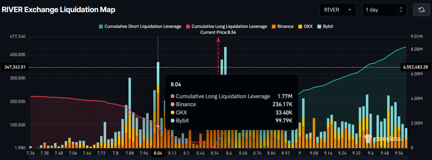 RIVER Exchange Liquidation Map