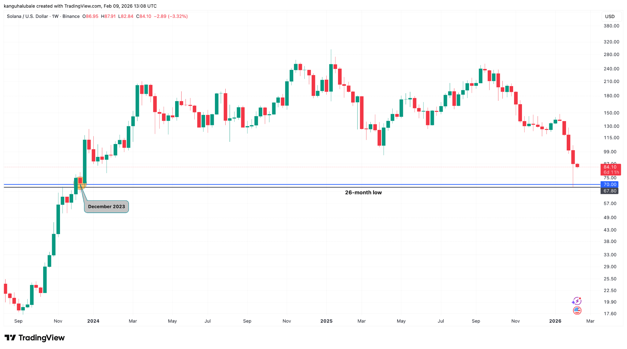 Liệu Solana có hướng tới mức 50 đô la? 