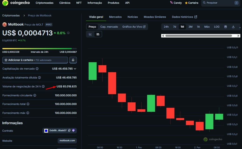 Moltbook atrai mais de 65 milhões de dólares em negociações desde o domingo 1 de fevereiro