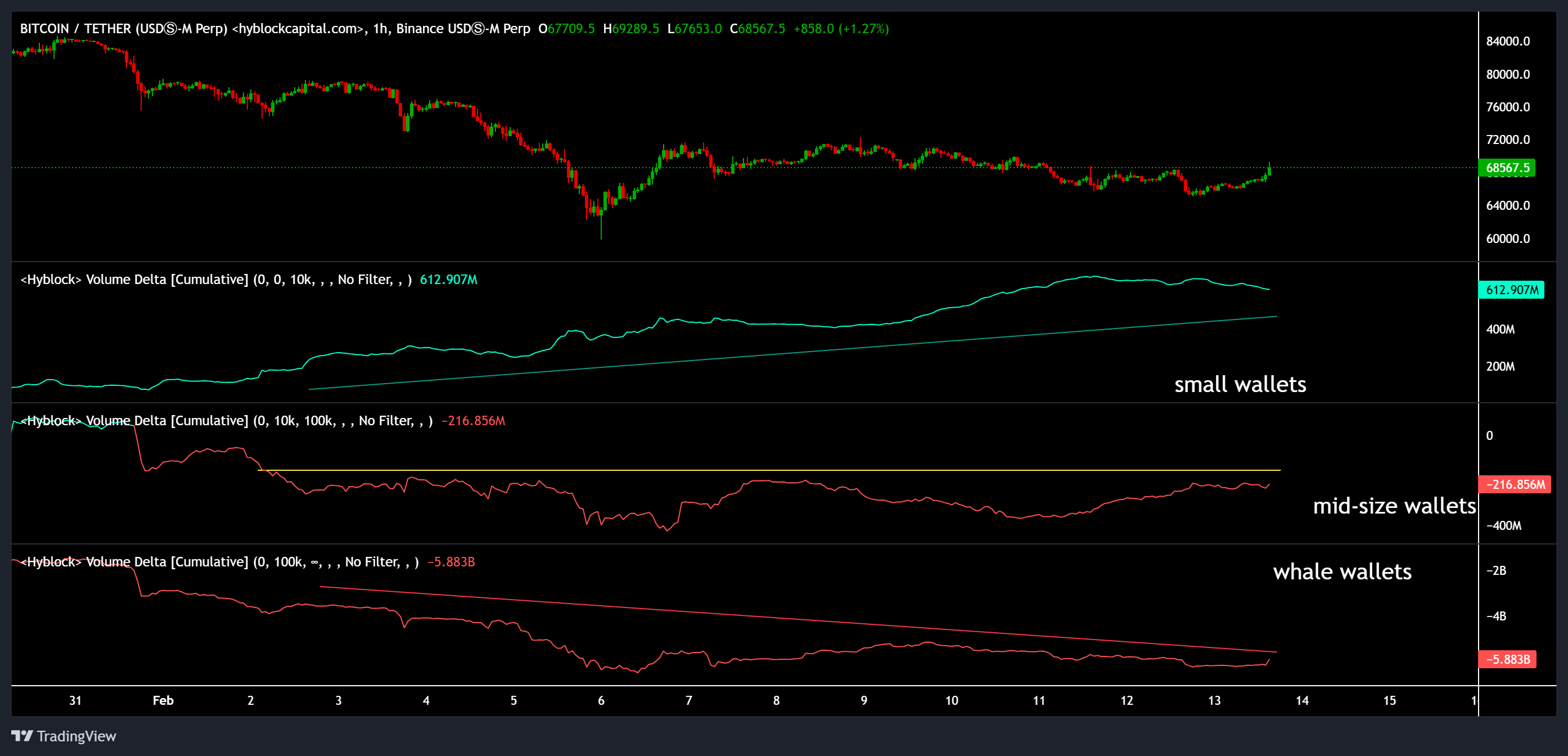 Giá Bitcoin trở lại 69.000 đô la khi các trader nhỏ lẻ gây áp lực lên vị thế short<br />