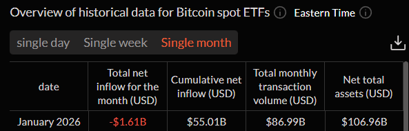 Bitcoin Spot ETF Outflow of Jan 2026
