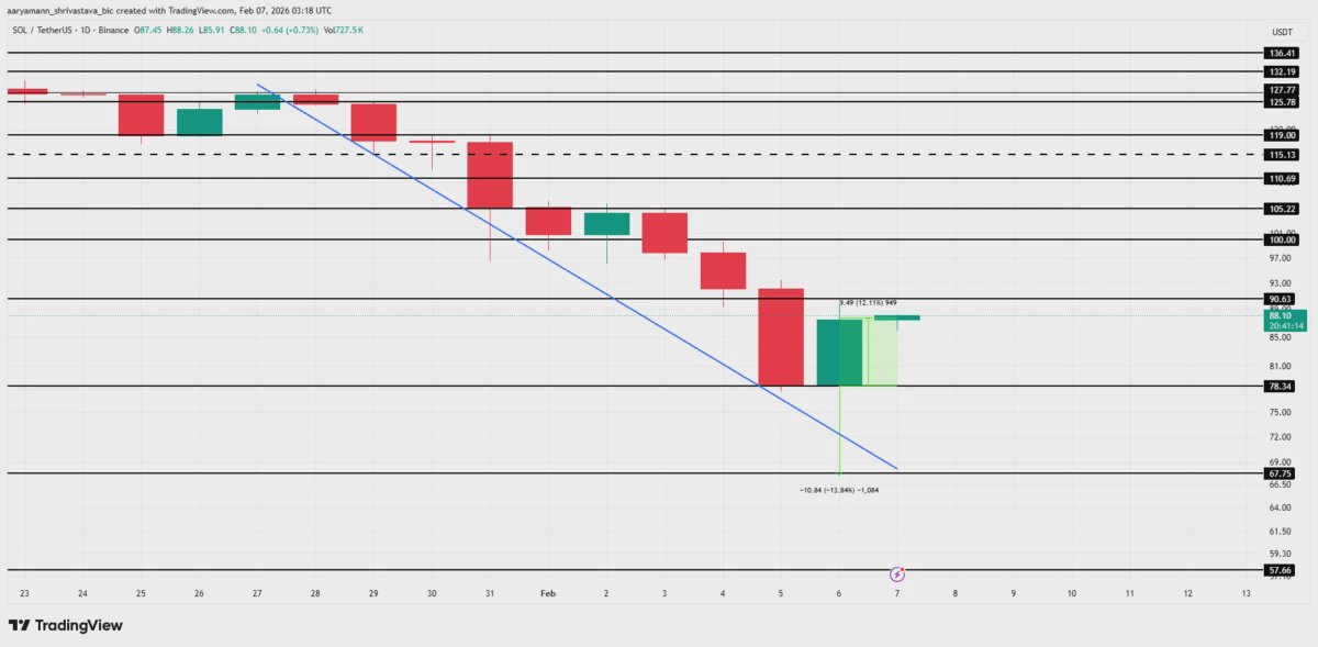 Анализ цены Solana. 