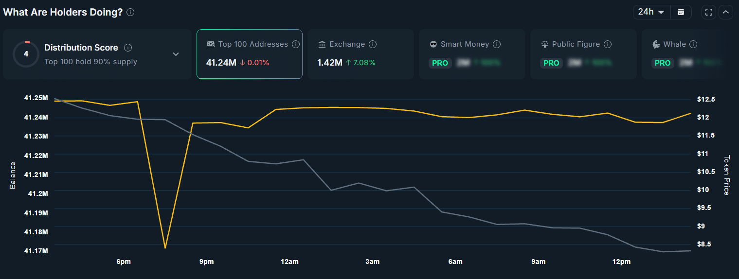 RIVER’s exchange reserves
