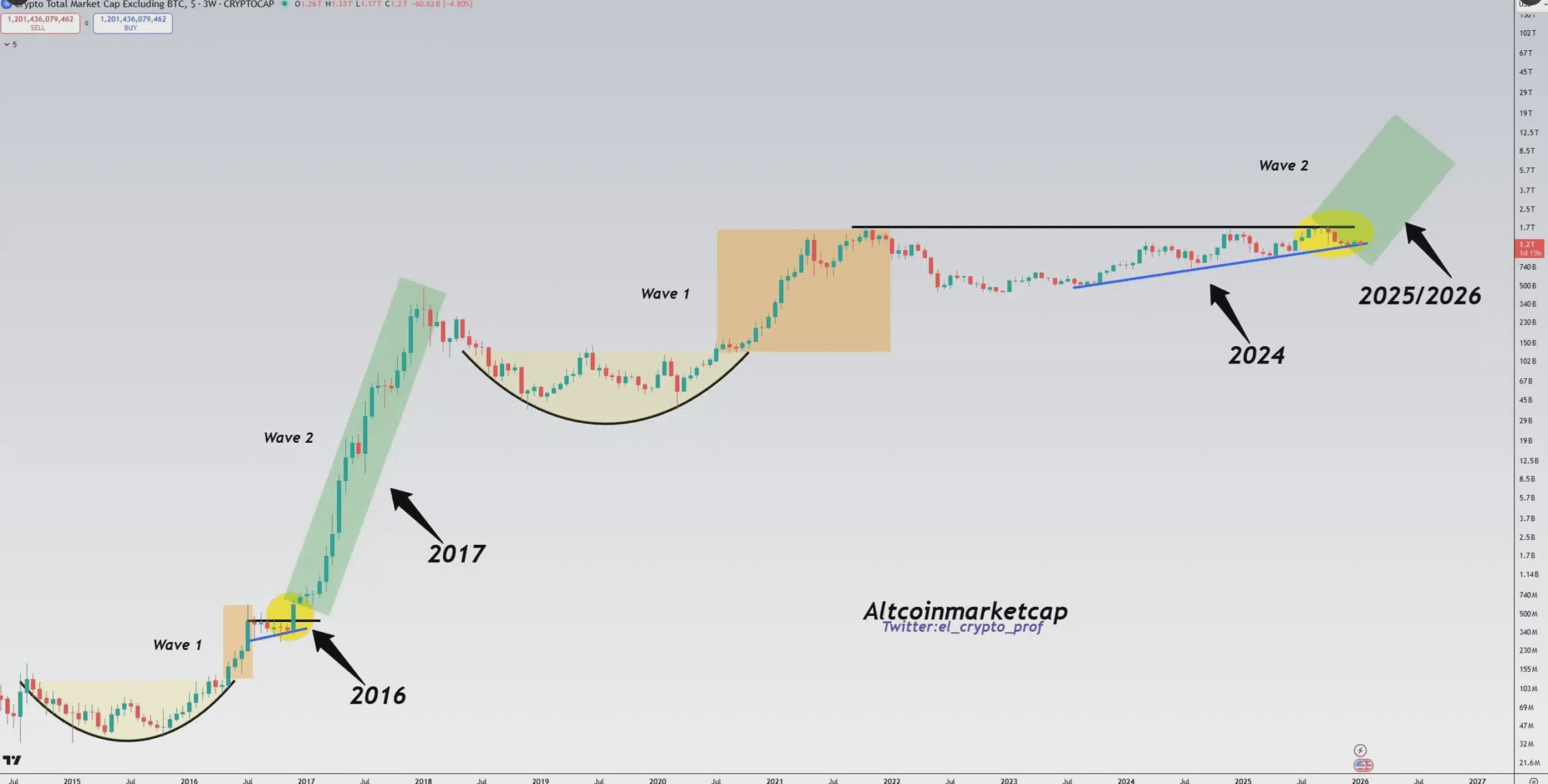 Altcoin bullmarket begins
