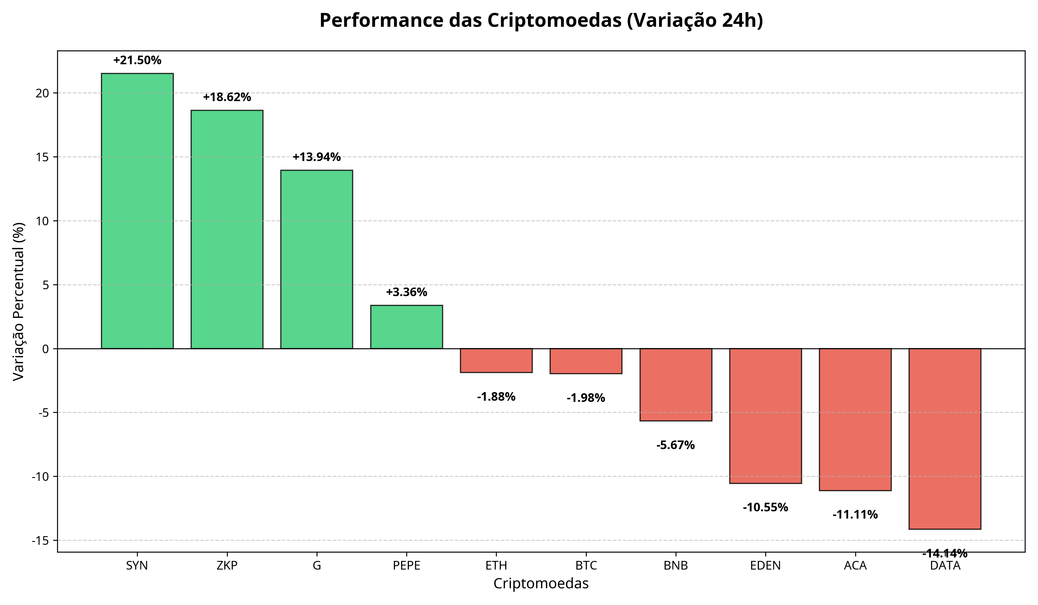 Performance das Criptomoedas