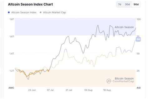 Altcoin season incoming? Index hits year high as crypto market flips green