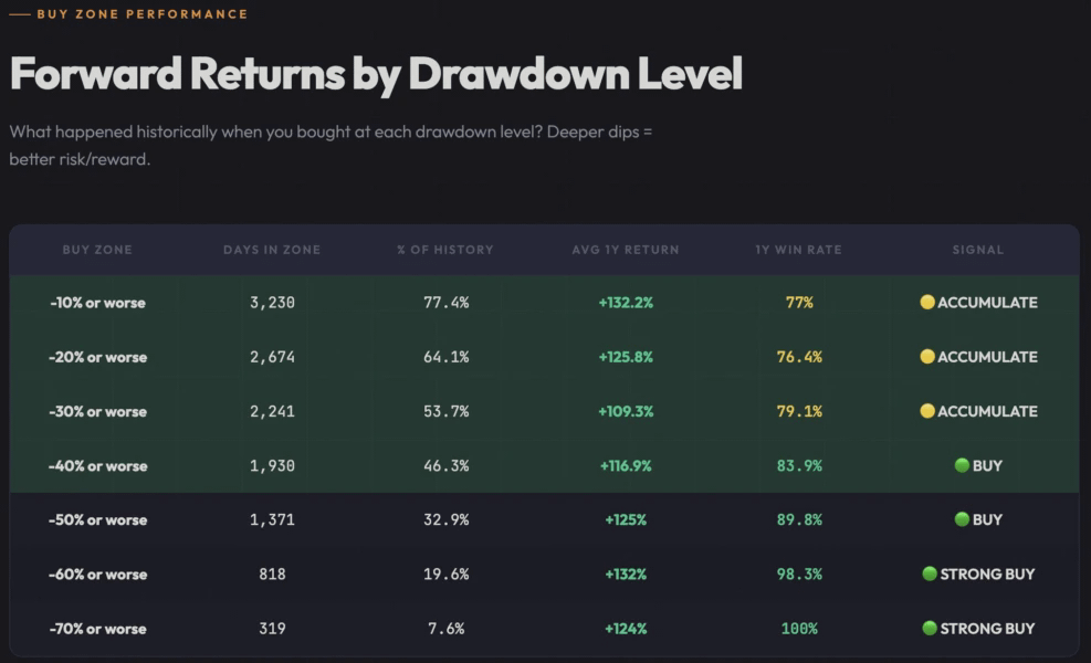 Сколько можно заработать при покупке биткоина на просадке.