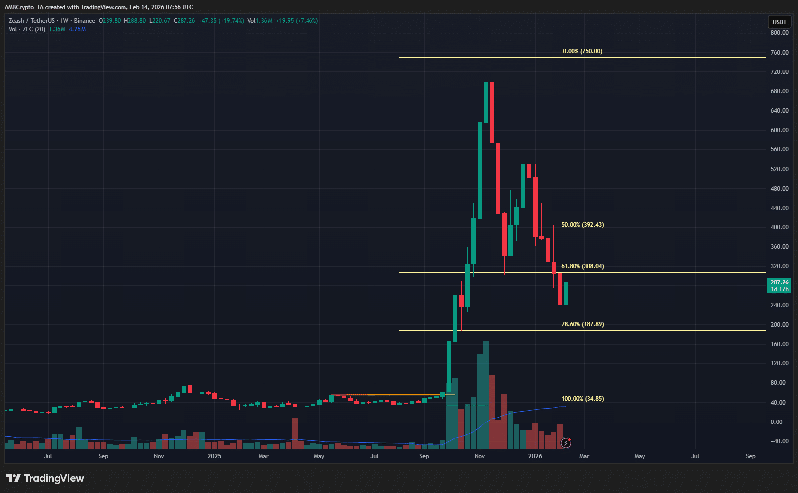 Giá ZCash tăng mạnh sau khi khối lượng giao dịch tăng 71%: Liệu có thể lấy lại mốc 400 đô la?