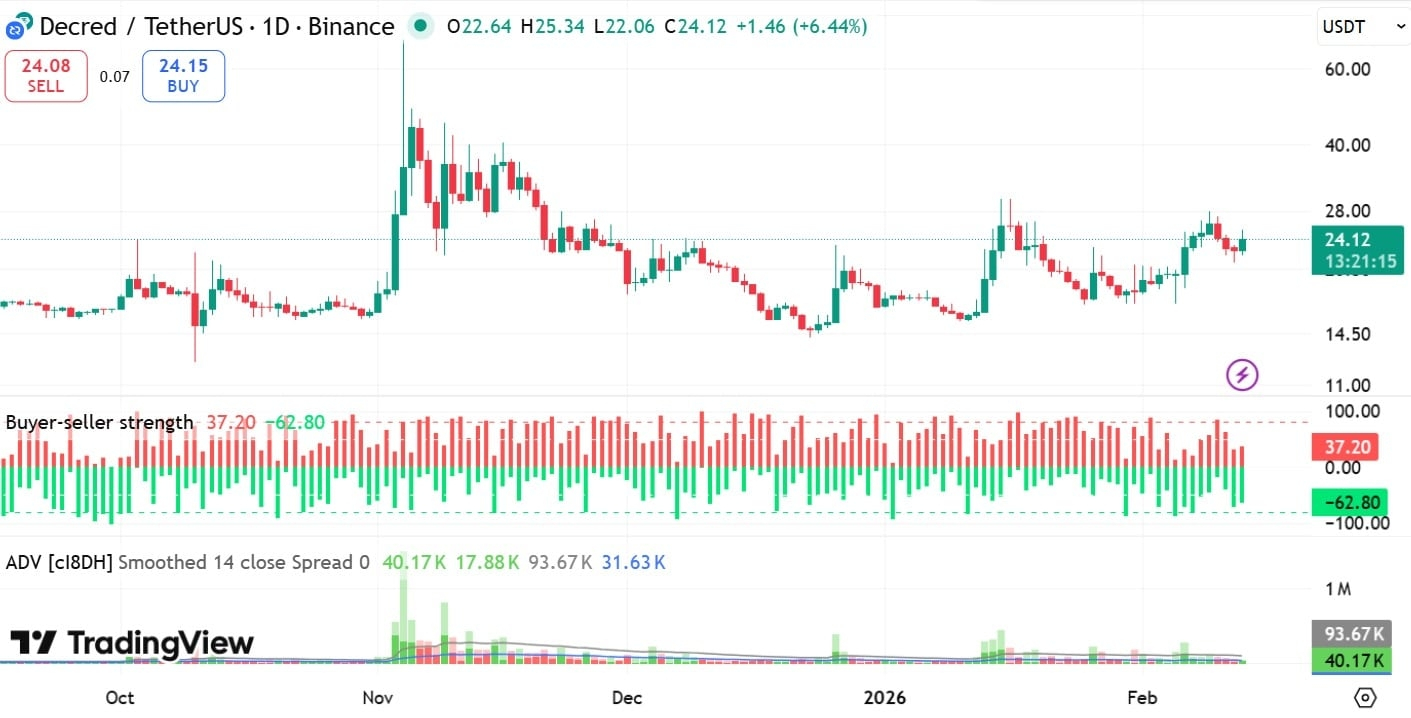 Decred buyer strength