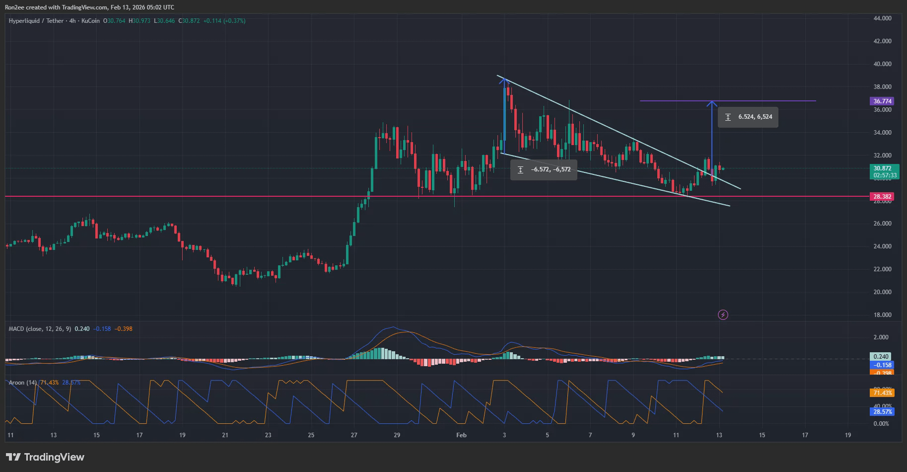 Hyperliquid price has broken out of a falling wedge pattern on the 4-hour chart.