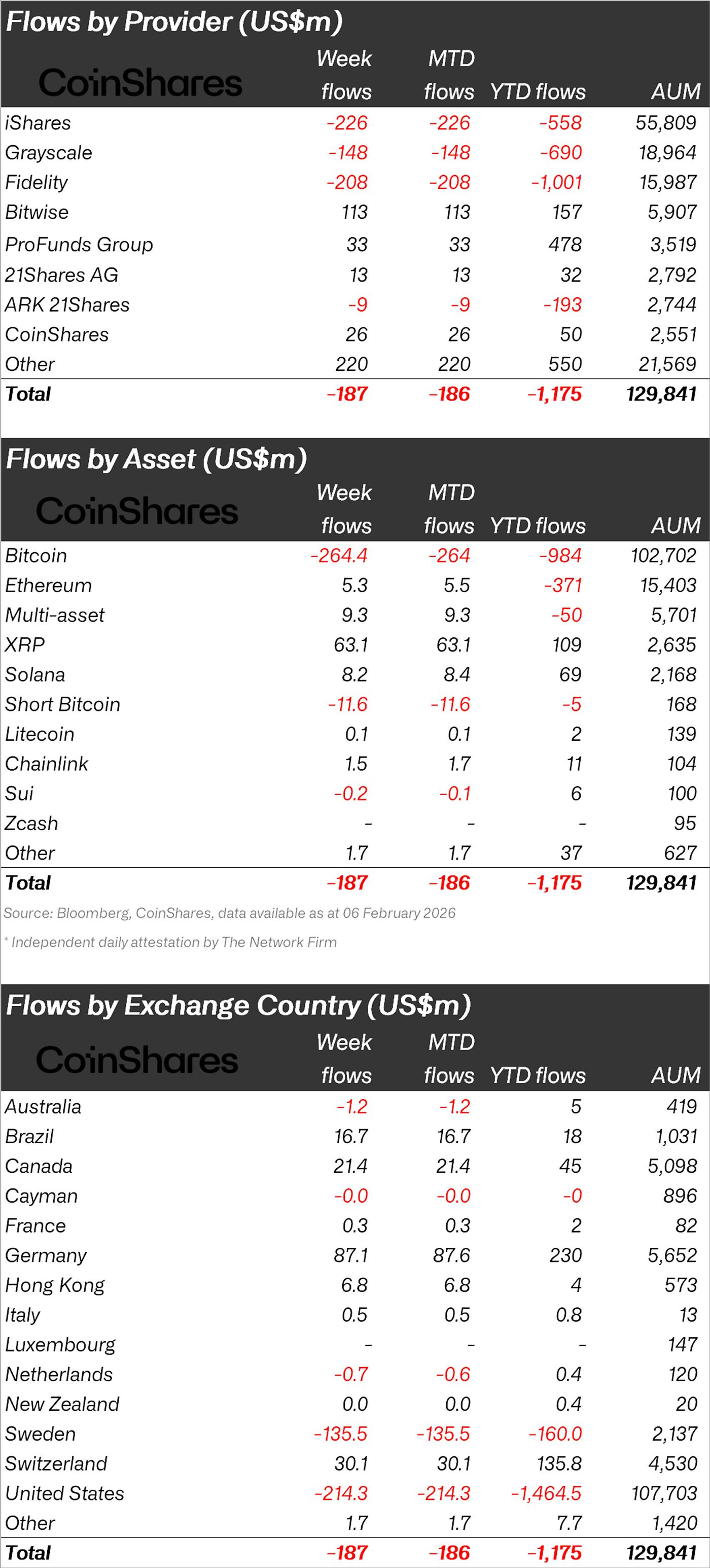 Source: CoinShares 