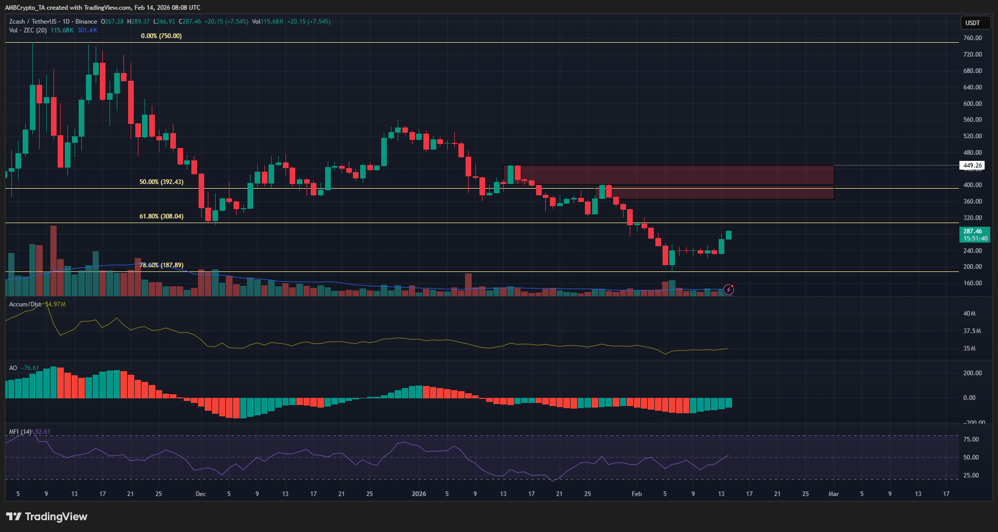Giá ZCash tăng mạnh sau khi khối lượng giao dịch tăng 71%: Liệu có thể lấy lại mốc 400 đô la?<br />