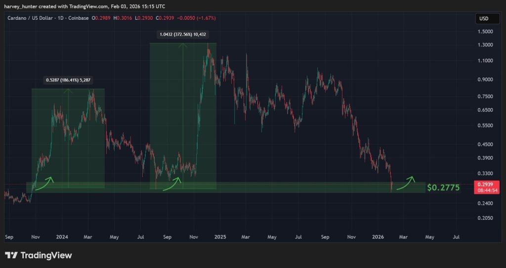 ADA USD 1-day chart, historic $0.2775 demand zone. Source: TradingView.
