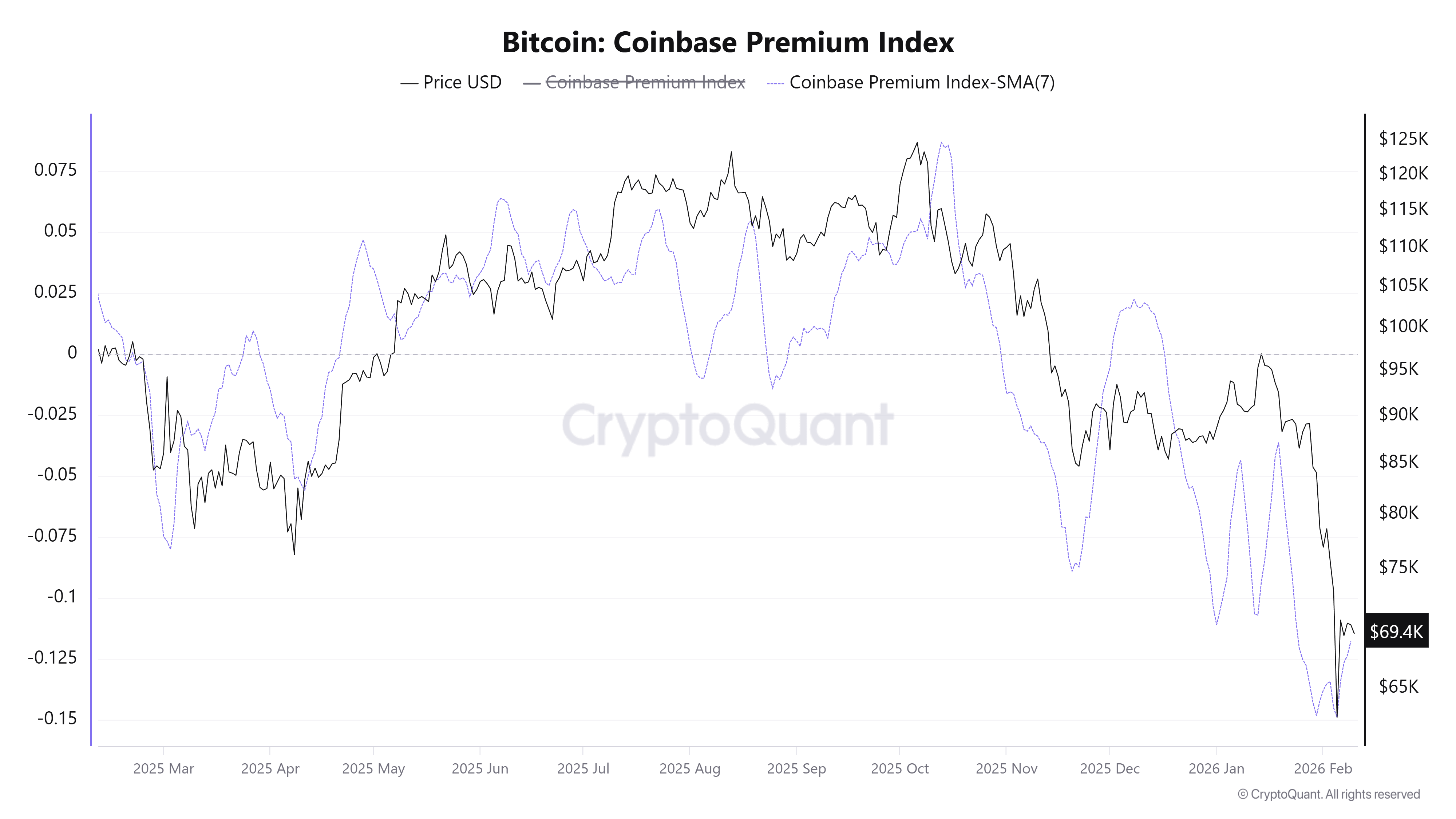 Bitcoin: Índice Coinbase Premium. Fonte: CryptoQuant