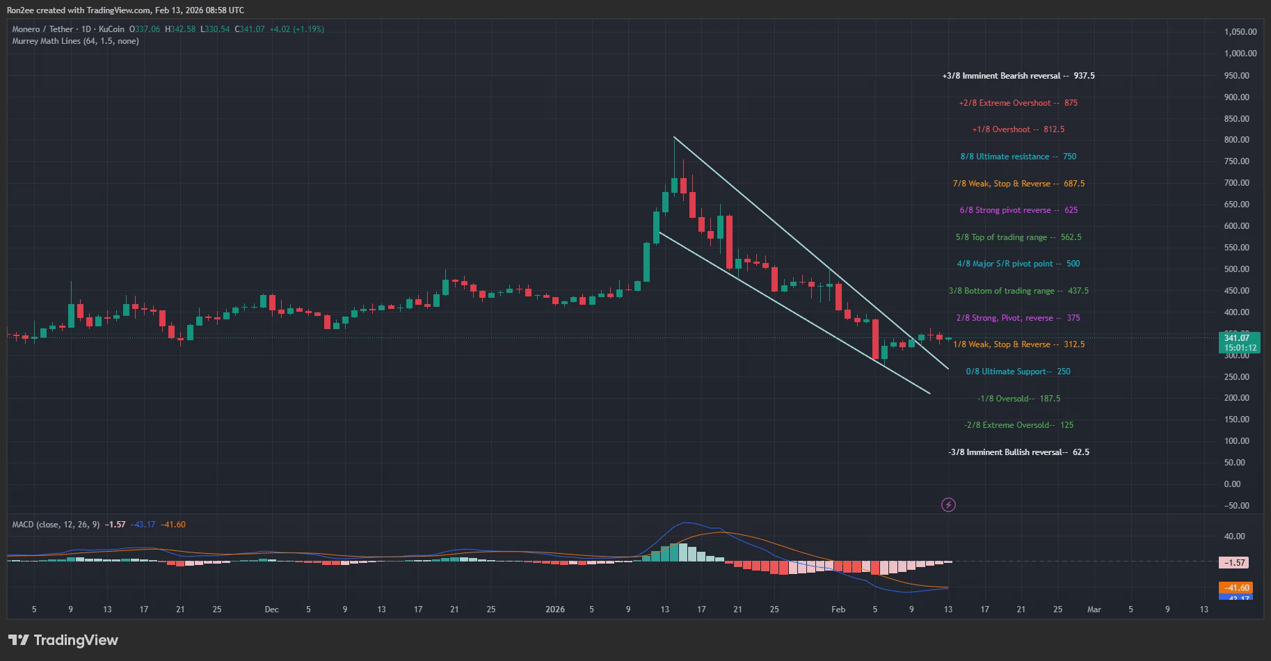 Monero price has confirmed a falling wedge pattern on the daily chart.