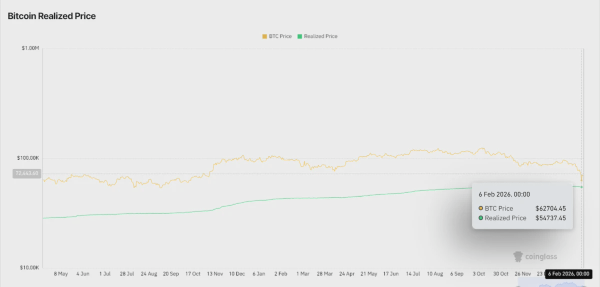 Реализованная цена биткоина сейчас на уровне $54 000