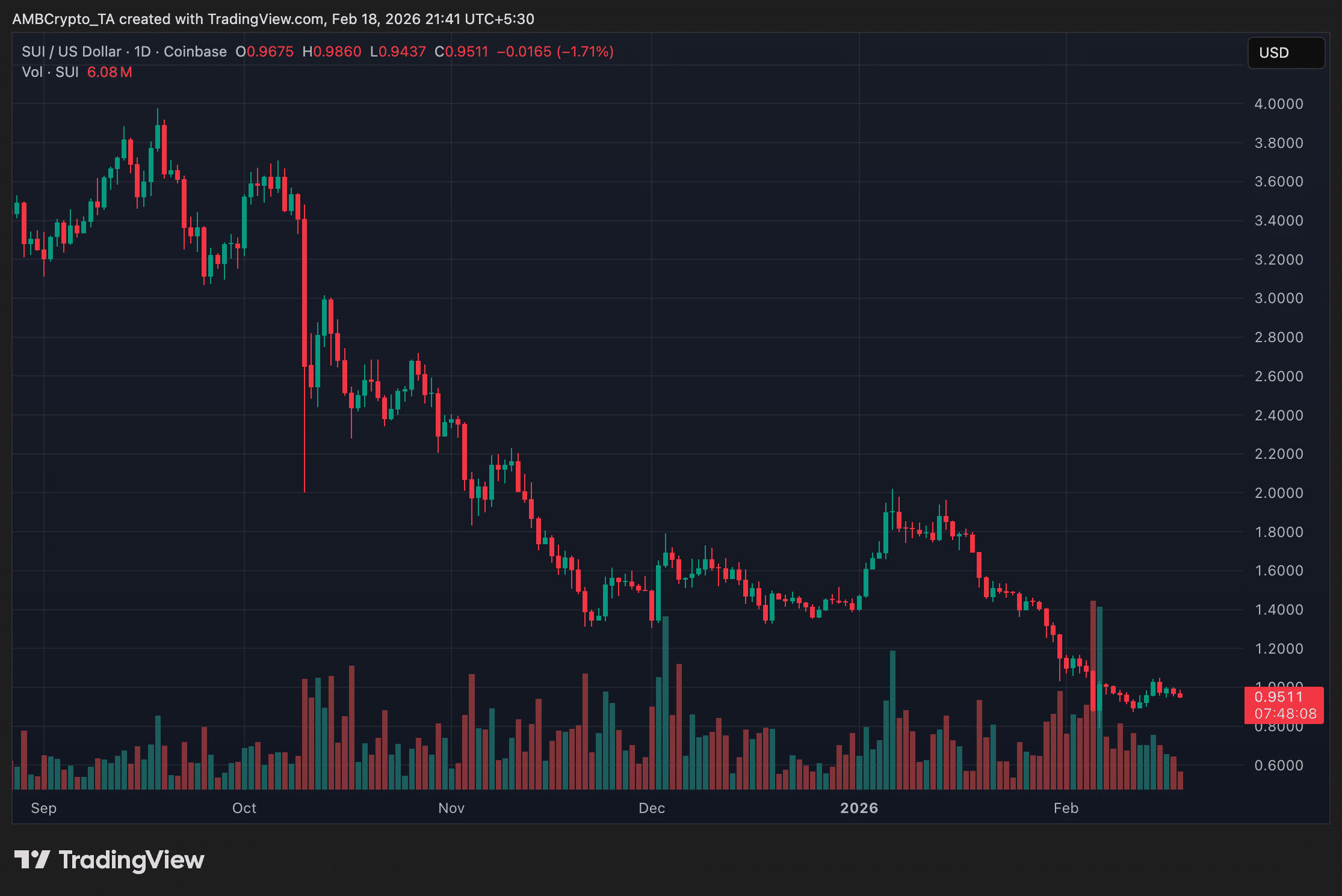 SUI daily timeframe price trend chart