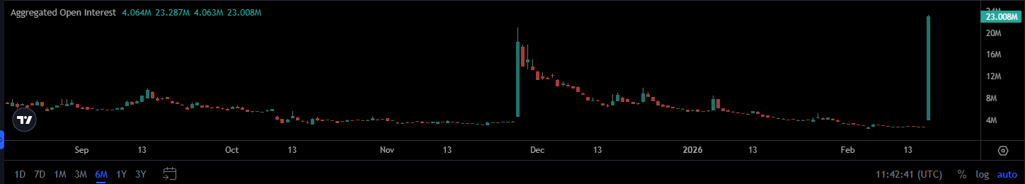 ORCA moves against the market, triggering short squeeze