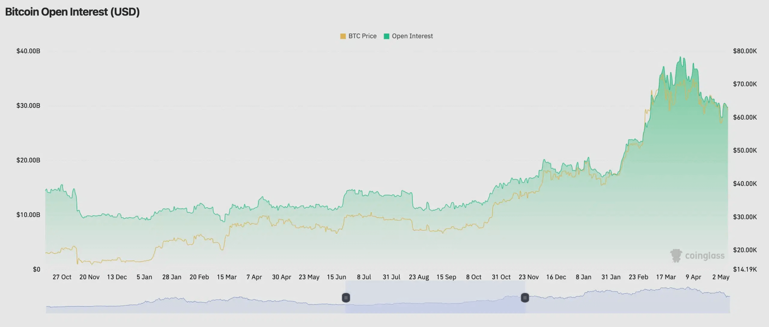 Bitcoin Open Interest