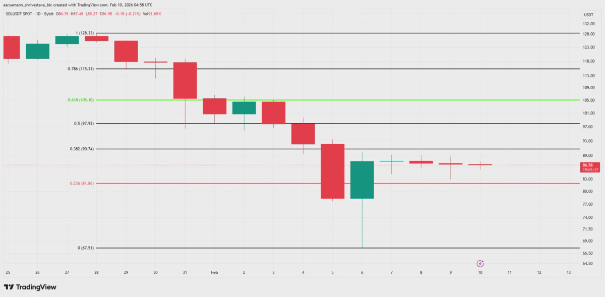 Анализ цены Solana.