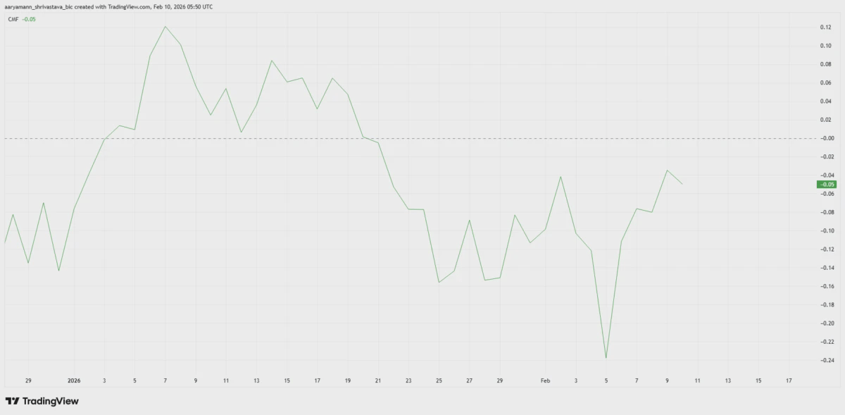 Индикатор CMF Solana