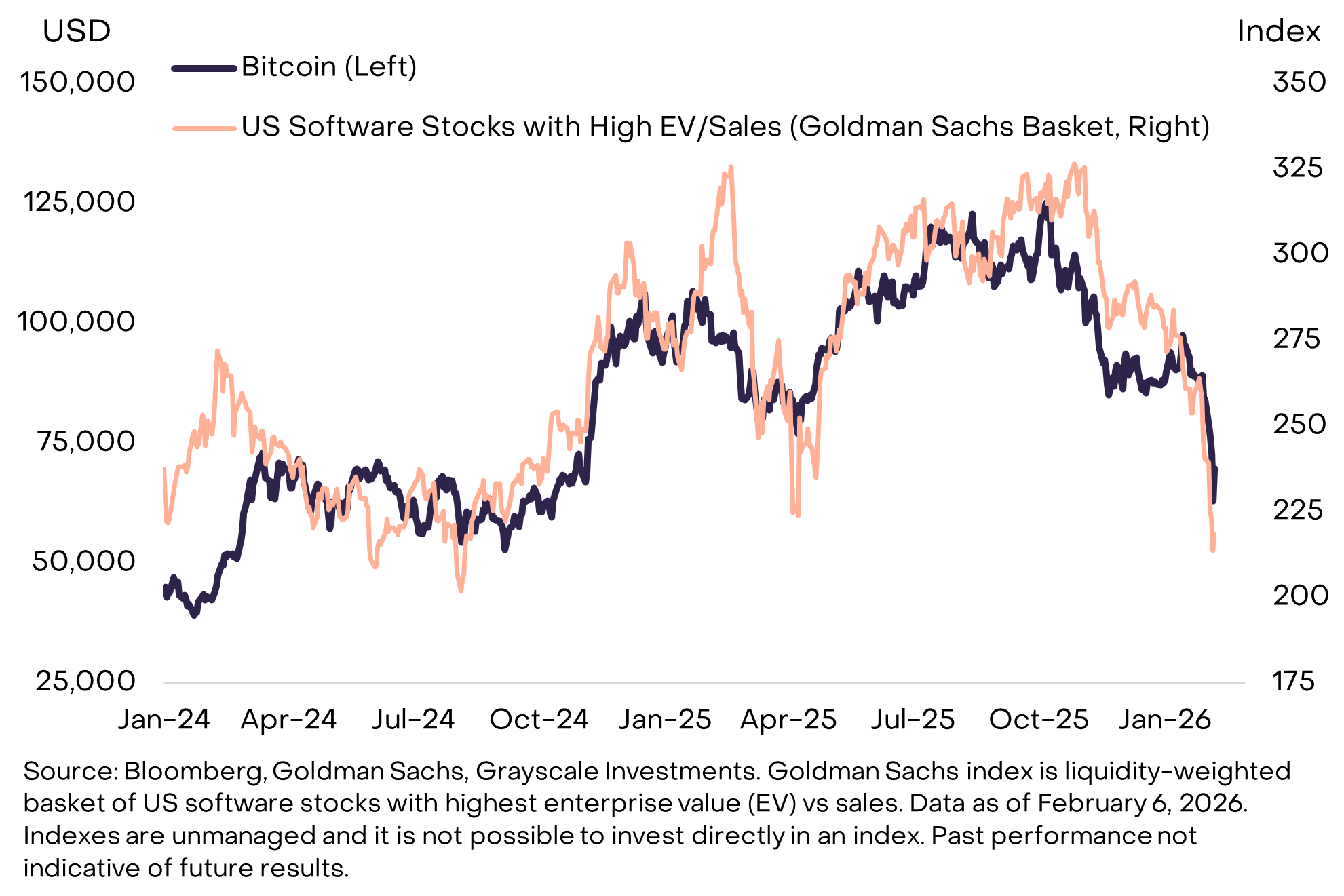 Bitcoin vs. Ações de software dos EUA. Fonte: Escala de cinza
