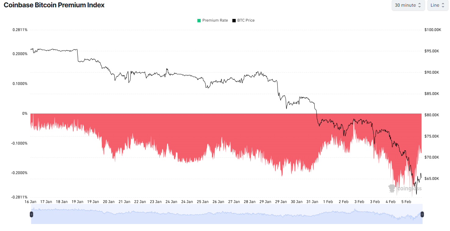 US investors abandon BTC, Coinbase premium indicator goes deep in the red.