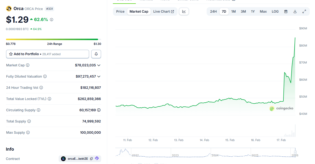 ORCA moves against the market, triggering short squeeze