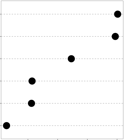 diagrama de puntos de cleveland