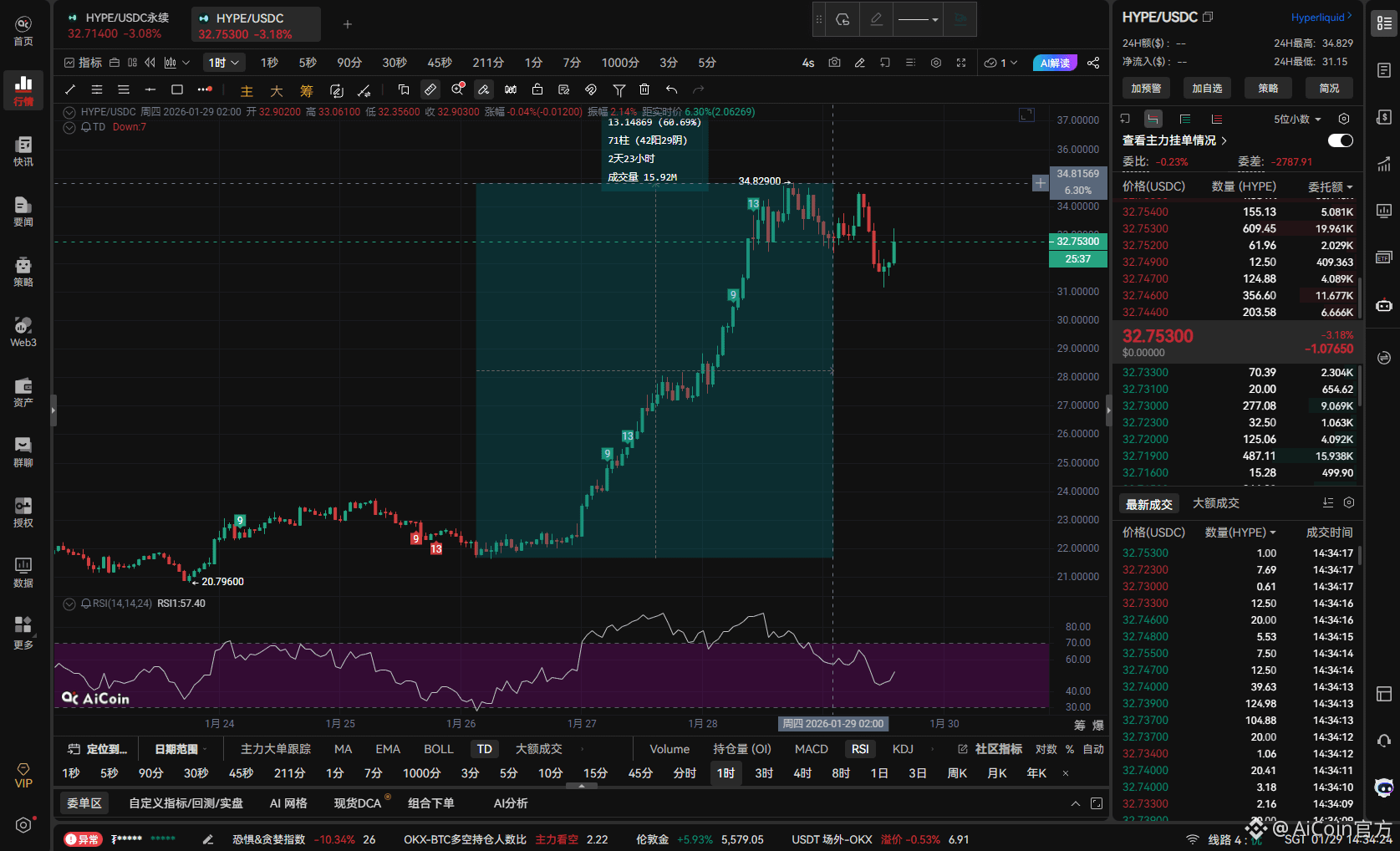 HYPE 三日涨超 60%！白银合约引爆 Hyperliquid_aicoin_图1